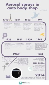 Aerosols history infographic