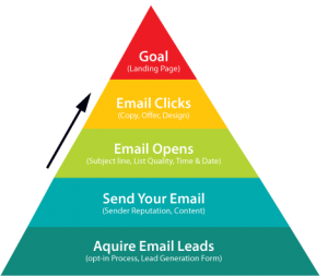 email marketing pyramid