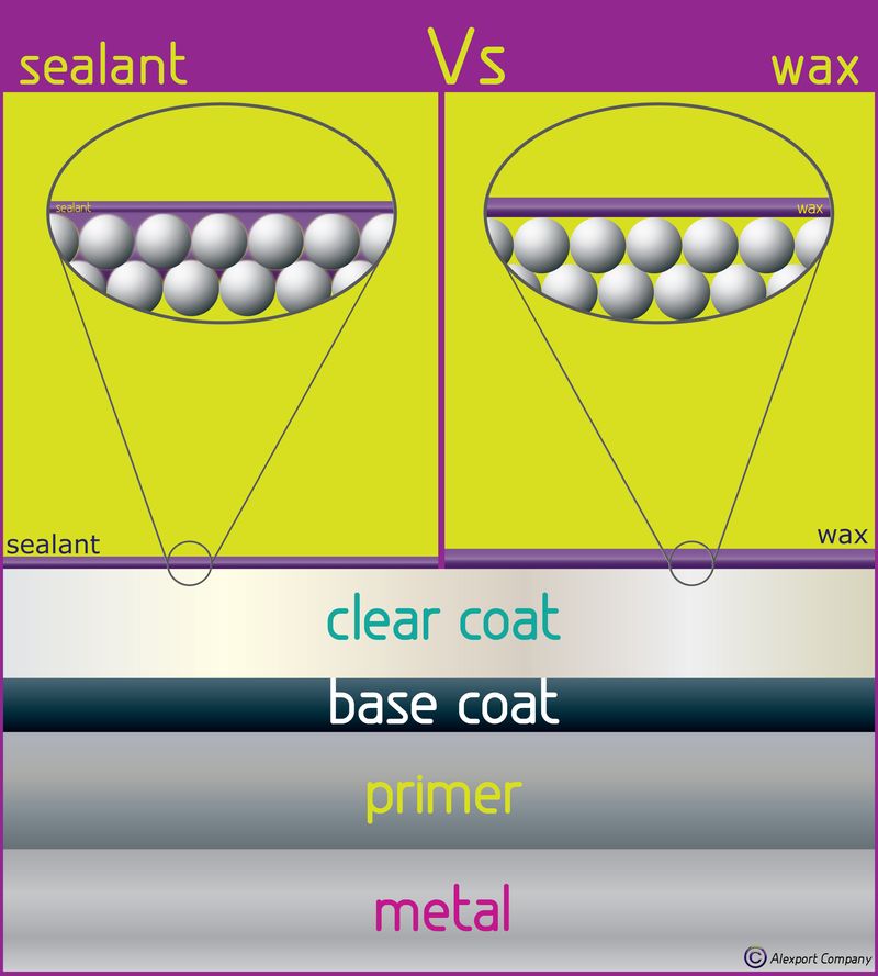 Sealant vs wax