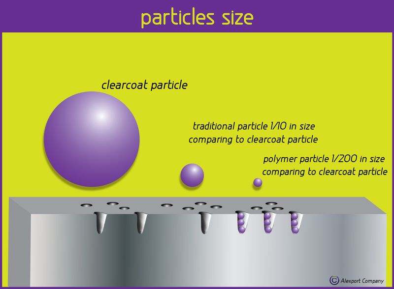 Particles size